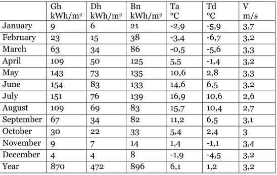 Table 5 shows the average statistical climate data for the location at Vanhälls. Where: 