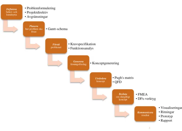 Figur 1 – Produktutvecklingsprocessen enligt Ullman (2010 ss.17-18)   med tillägg av aktuella produktutvecklingsverktyg 