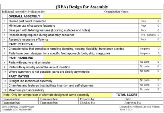 Tabell 5 – Mall för Design for Assembly enligt Ullman (Ullman/McGraw-Hill, 2010) 