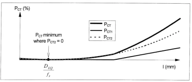 Figure 3.5 PCT on case A curves as afunction ofcant de ciency (I).