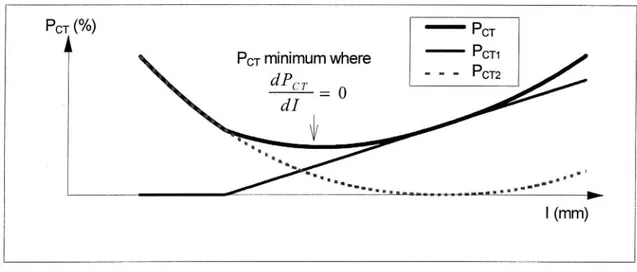 Figure 3.8 PCT on case D curves as afunction ofcant de ciency (I).