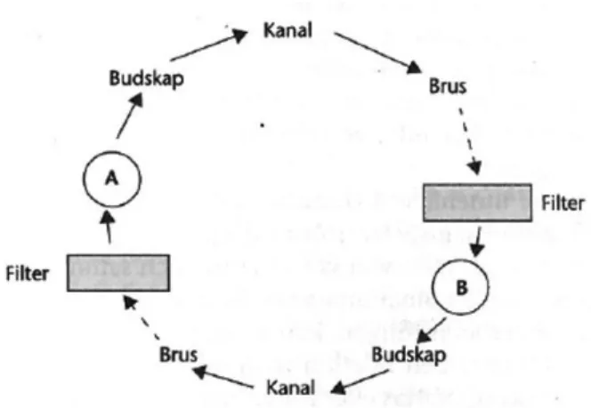 Figur 1. Nilsson &amp; Waldemarsons filter- och brusmodell (Nilsson &amp; Waldemarson 2007:26)