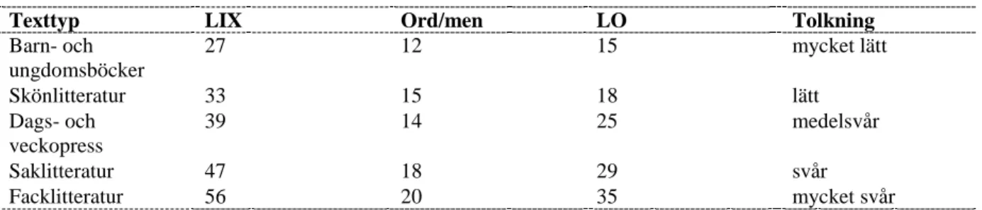 Tabell 1. Riktlinjer för texters LIX-värden (Melin och Lange 2000:166) 