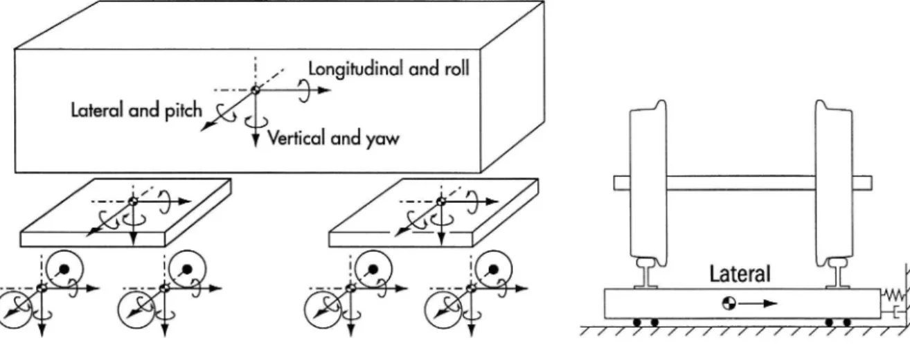 Fig. 2. Degrees of freedom of the vehicle models (left) and track models (right).