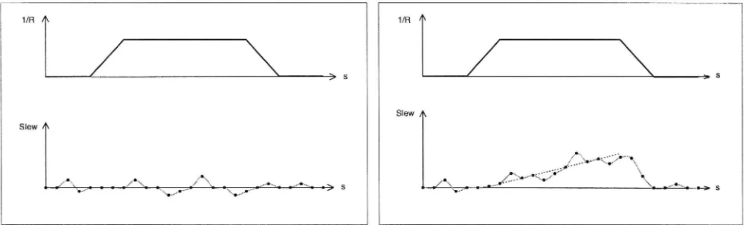 Figure 1. Curvature and slew diagrams