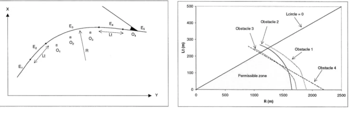 Figure 2. A clothoid - circle - clothoid combination with obstacles