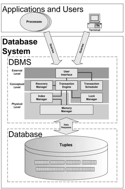 Figure 2.3: The architecture of a database system