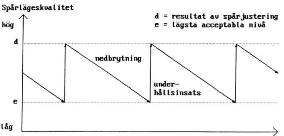 Figur 3. Spårlägeskvalitetens utveckling.