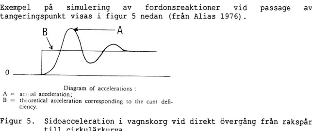 Figur 5. Sidoacceleration i vagnskorg vid direkt övergång från rakspår till cirkulärkurva.