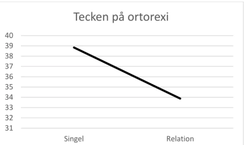 Figur 1. Skillnaden mellan relationsstatus och antal poäng på ORTO-15.  