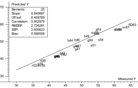 Figure 7. Evaluation plot of the MC of five different biofuel materials. The  predicted values are shown on the y-axis and the reference values on the 