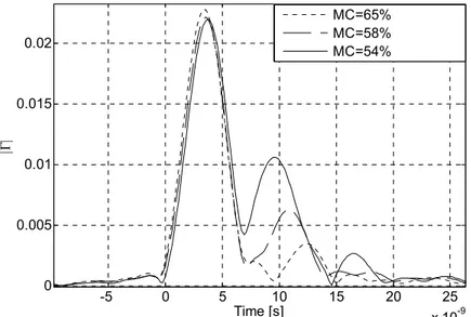 Figure 9. |Γ| versus time for three bark samples at different MC’s.    