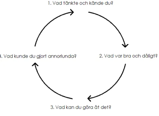 Fig. 3 ”Reflektionscykel” Nyström, egen bearbetning 2010 