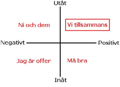Fig. 5 ”Värde tillsammans” Intervjuperson Ida (2009) 