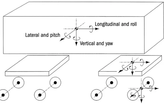 Figure 1. Degrees of freedom of the vehicle model.