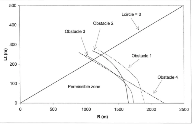 Figure 2 shows a permissible zone for comparing equally costly alignment alternatives, when a number of obstacles along the alignment are considered