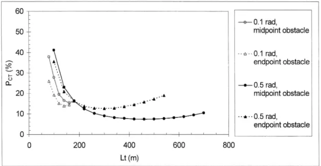 Figure 4. PCT for a tilting coach passing curves at 250 km/h. Dynamic analysis.