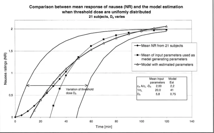 Figure 7 Comparison between the mean response from 21 subjects with varied threshold doses Do and model estimation