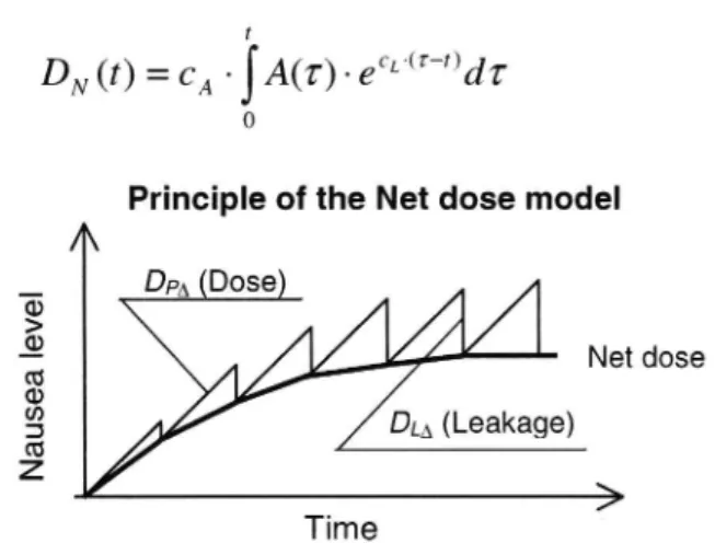 Figure 1 Principle of the net dose mode/. The dose is increased by the amount DPA and decreased by amount DLA.