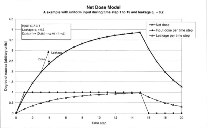 Figure 2 Example of net dose model - exposure with fixed amplitude (left) and recovery period (right).