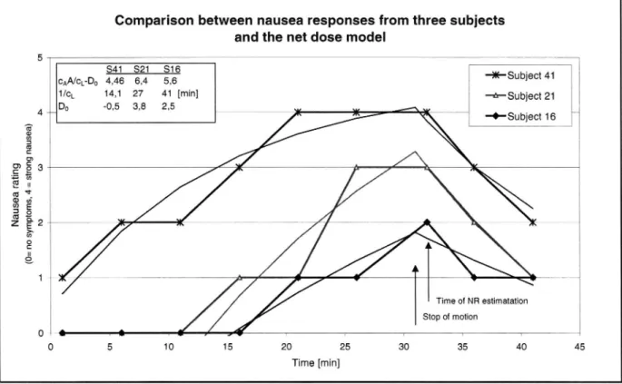 Figure 4 Responses from 3 different subjects and a fit of the net dose model to these data.