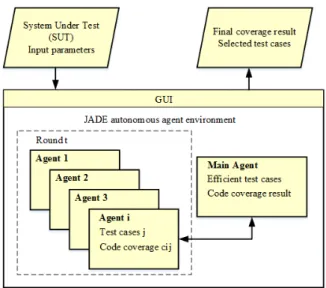 Fig. 2. Structure of agent based testing application 