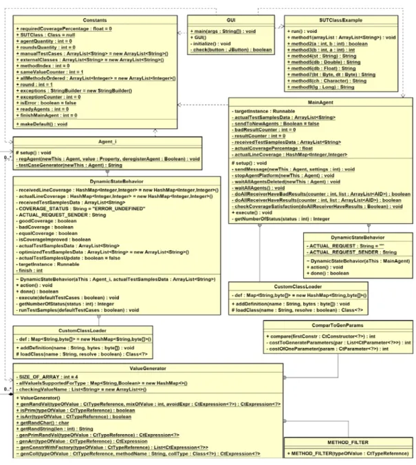 Fig. 4. Class diagram of multiagent testing application 