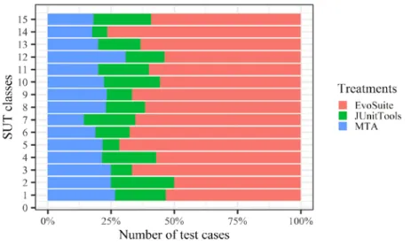 Fig. 8. Bar chart of the number of test cases data 