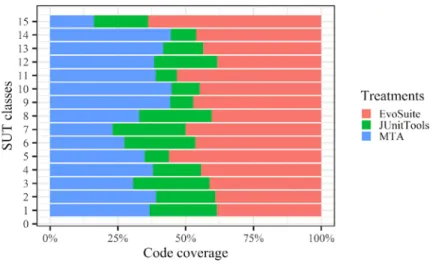 Fig. 9. Bar chart of the code coverage data 