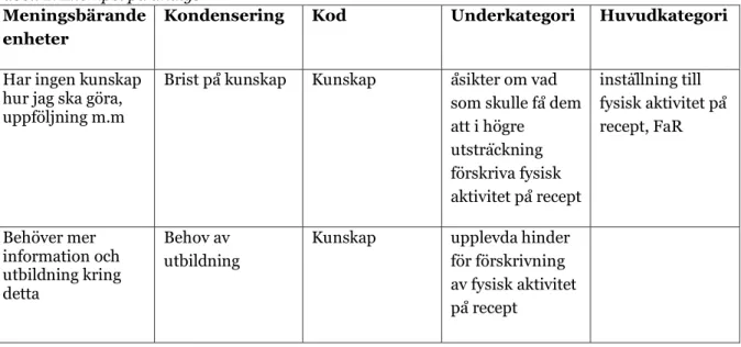 Tabell 2. Exempel på analys 