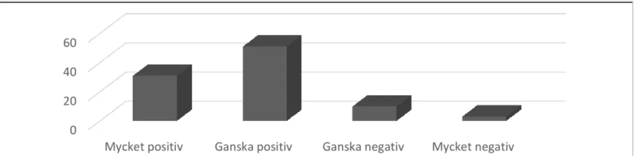 Figur 2. Distriktssköterskornas och sjuksköterskornas inställning till FaR. Antal svaranden (n=95)