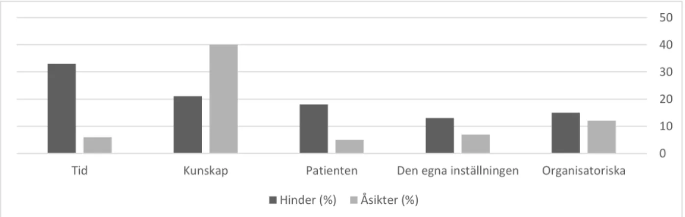 Figur 3. Faktorer som påverkar förskrivningen av FaR    