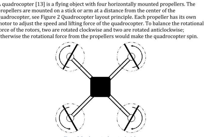 Figure 2 Quadrocopter layout principle 