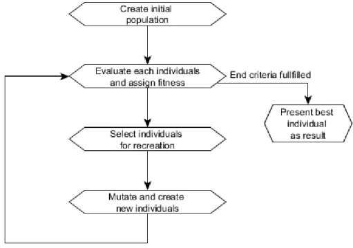 Figure 10 Evolutionary Algorithm process 