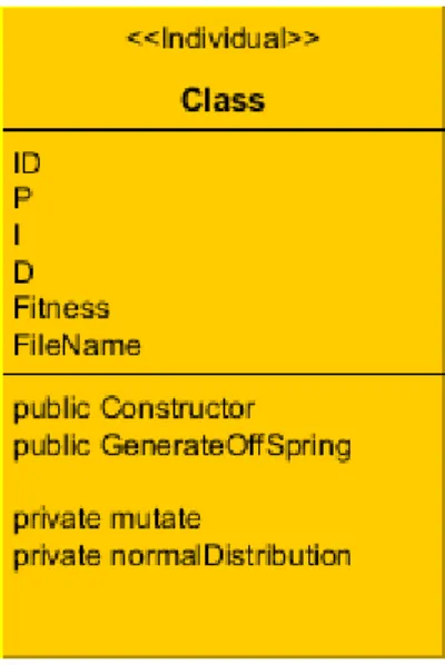 Figure 14 UML diagram of the individual class 