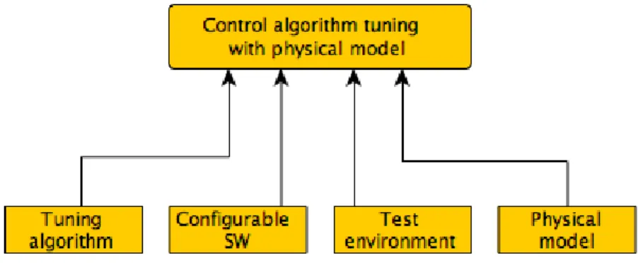 Figure 1 Identified areas required to search for control parameters 