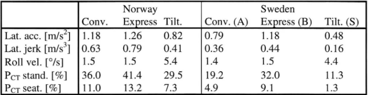 Table 5 shows the physical quantities related to passenger comfort and the resulting PCT values for the worst possible cases