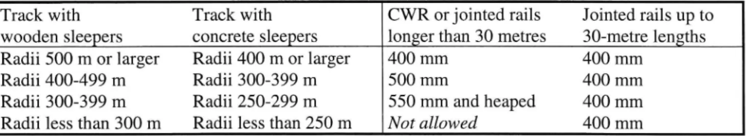 Table 1. Width of ballast shoulders as a function of track superstructure and curve radii.