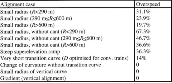 Table 3. Examples of permissible overspeeds for tilting trains in Norway. (Source: Kufver, 1998b).