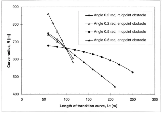Figure 3. Possible combinations of curve radius R and lengths of transition curves Lt in four different terrain corridors