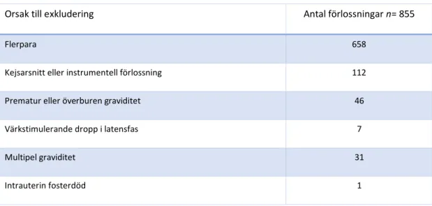 Tabell 1: Antalet exkluderade förlossningar redovisat utifrån orsak, tabellen visar den ordningsföljd  som exkludering gjordes utifrån