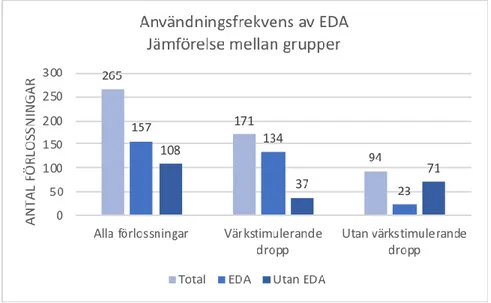 Figur 5: Jämförelse mellan grupper; alla förlossningar, förstföderskor med och utan värkstimulerande  dropp, avseende användning av EDA eller ej