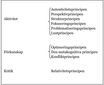 Figur 1. Wikmans (2004) tio principer för en god lärobok.