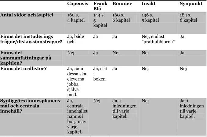 Tabell 1. Sammanfattning över böckernas struktur. 
