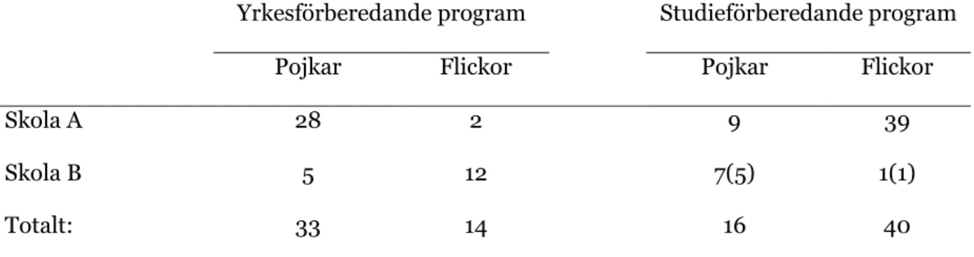 Tabell 5.1.1 Undersökningsgruppen uppdelad på program och kön. Siffror i parantes anger  bortfall