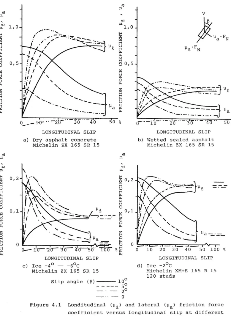 Figure 4.1 Londitudinal (Hg) and lateral (pa) friction force coefficient versus longitudinal slip at different slip angles (8)