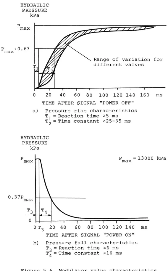 Figure 5.6 Modulator valve characteristics