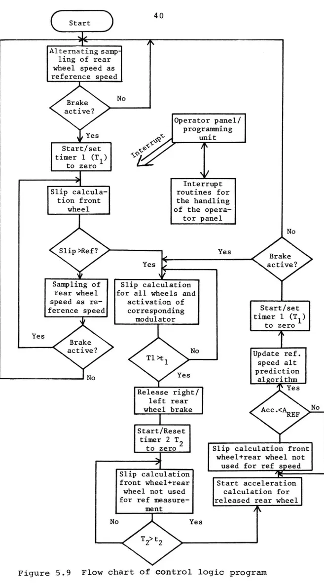 Figure 5.9 Flow chart of control logic program