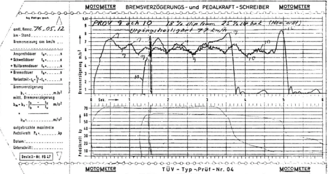 Figure 6.6 Registration from the &#34;Motometer&#34; deceleration VTI REPORT NO. 100A