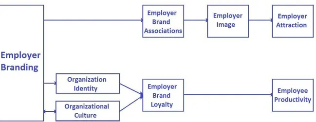 Figur 1 Egen bearbetning av Employer branding framework (Backhaus &amp; Tikoo, 2004) 